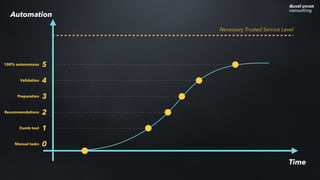 Time
0
1
2
3
4
5
Necessary Trusted Service Level
Automation
Manual tasks
Dumb tool
Recommendations
Preparation
Validation
100% autonomous
 