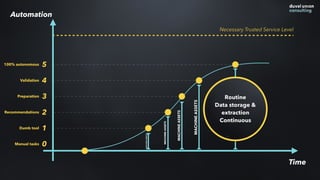 Time
0
1
2
3
4
5
Necessary Trusted Service Level
MACHINEASSETS
MACHINEASSETS
MACHINEASSETS
MACHINEASSETS
MACHINEASSETS
Automation
Manual tasks
Dumb tool
Recommendations
Preparation
Validation
100% autonomous
Routine
Data storage &
extraction
Continuous
 