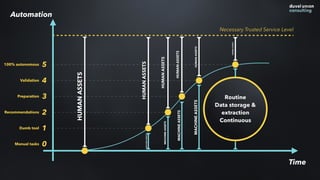 Time
0
1
2
3
4
5
Necessary Trusted Service Level
HUMANASSETS
HUMANASSETS
HUMANASSETS
HUMANASSETS
HUMANASSETS
HUMANASSETS
MACHINEASSETS
MACHINEASSETS
MACHINEASSETS
MACHINEASSETS
MACHINEASSETS
Automation
Manual tasks
Dumb tool
Recommendations
Preparation
Validation
100% autonomous
Routine
Data storage &
extraction
Continuous
 