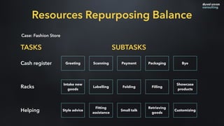 Case: Fashion Store
TASKS SUBTASKS
Resources Repurposing Balance
Cash register
Racks
Helping
Greeting Payment Packaging ByeScanning
Intake new
goods
Showcase
products
Labelling Folding Filling
Style advice
Fitting
assistance
Small talk
Retrieving
goods
Customizing
 