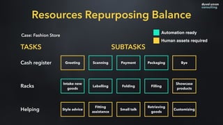 Case: Fashion Store
TASKS SUBTASKS
Resources Repurposing Balance
Cash register
Racks
Helping
Greeting Payment Packaging ByeScanning
Intake new
goods
Showcase
products
Labelling Folding Filling
Style advice
Fitting
assistance
Small talk
Retrieving
goods
Customizing
Automation ready
Human assets required
 