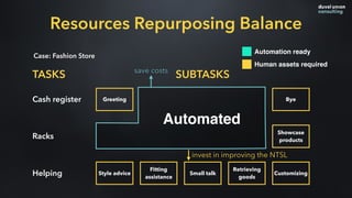 Case: Fashion Store
TASKS SUBTASKS
Resources Repurposing Balance
Cash register
Racks
Helping
Greeting Bye
Showcase
products
Style advice
Fitting
assistance
Small talk
Retrieving
goods
Customizing
Automation ready
Human assets required
Automated
save costs
invest in improving the NTSL
 