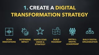 1. CREATE A DIGITAL
TRANSFORMATION STRATEGY
SCAN
INNOVATIONS
DETERMINE
IMPACT
NORTH STAR
VISION &
STRATEGY
BUILD
ROADMAP
INSTALL
DIGITAL
LEADERSHIP
BUILD DIGITAL
ORGANISATION
 