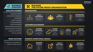 BUSINESS
STRATEGY
READINESS SURVEY
ASSESSMENT & RESEARCH
INSPIRATION
IMPACT ANALYSIS
FUTURE SCENARIOS
NORTH STAR VISION
TRANSFORMATION STRATEGY
STAKEHOLDERS & PROBLEMS
IDEATION & PRIORITIES
DIGITAL AGENDA
EXECUTIVE JOURNEY
TREND WATCHING
CONTINUOUSLY SCANNING THE
MARKET FOR NEW TRENDS
BUILDING 
THE FUTURE PROOF ORGANISATION
CUSTOMER
EXPERIENCE
Continuously optimise
your journey,  
pain points and touch
points
GROWTH
HACKING
Implement smart
techniques  
to scale our
business
CHANNEL
HACKING
Reinvent your
channel
relationships for
a digital world
CUSTOMER RELATIONSHIP
SOCIAL
STRATEGY
Make social an
intrinsic part  
of the business
INCUBATOR
PROGRAM
Stimulate internal
creativity  
and bottom-up
innovation
(hackatons, …)
START-UP
BOOTCAMPS
Think, plan, act like a
start-up and build  
the minimum viable
business case
CORPORATE
ACCELERATOR
Drive outside-in
innovation via
collaboration with
startups
BUSINESS (OPERATIONAL) MODELS
DIGITAL
LEADERSHIP
Asses, contain and
develop digital
savviness
DIGITAL
GOVERNANCE
Digital ownerships,
roles, policy, structure
Digital Office, …
MAN/MACHINE
COLLABORATION
Valorise your human
assets,
whilst supporting them
with machines
ORGANISATION
 