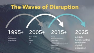 1995+
Music
Photography
Video Rental
…
2005+
Print Media
TV
Travel
HR
…
2015+
Retail
Banking/Insurance
Healthcare
Automotive
Logistics & Transportation
Education
Telco
Food & FMCG
…
2025
All Safe
havens will be
subject to
digital
disruption
…
The Waves of Disruption
 