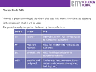 Plywood Grade Table
Plywood is graded according to the type of glue used in its manufacture and also according
to the situation in which it will be used.
The grade is usually stamped on the board by the manufacturer.

 