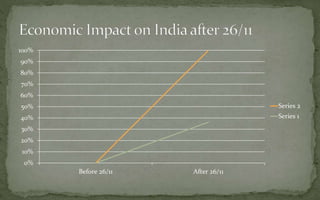 0%
10%
20%
30%
40%
50%
60%
70%
80%
90%
100%
Before 26/11 After 26/11
Series 2
Series 1
 
