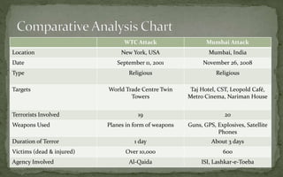 WTC Attack Mumbai Attack
Location New York, USA Mumbai, India
Date September 11, 2001 November 26, 2008
Type Religious Religious
Targets World Trade Centre Twin
Towers
Taj Hotel, CST, Leopold Café,
Metro Cinema, Nariman House
Terrorists Involved 19 20
Weapons Used Planes in form of weapons Guns, GPS, Explosives, Satellite
Phones
Duration of Terror 1 day About 3 days
Victims (dead & injured) Over 10,000 600
Agency Involved Al-Qaida ISI, Lashkar-e-Toeba
 