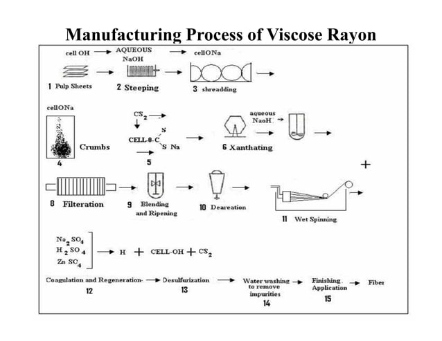 Man made fiber formation and regenerated fibers | PDF