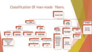 Classification Of man-made fibers.
MANMADE FIBERS
FROM
NATURALPOLYMERS
PLANT
DERIVED
CELLULOSIC
FIBERS
Cupramonium rayon.
Viscose rayon.
Modal
Paper.
Acetate and triacetates.
ALGINIC MAN
MADE FIBERS
ELASTOMERS
(RUBBERS)
ANIMAL
DERIVED
REGENERATED
PROTEIN FIBERS
From plant proteins
zein
From animal proteins
casein
FROM
SYNTHETIC
POLYMERS
POLYMERI
DE FIBERS
Polyethylene.
Polypropylene
.polychloride.
Fluoric fibers.
Modacrylic.
Vinyl fibers.
Tr-vinyl
Elastomers.
POLYCONDENSA
TION FIBERS
Polyamide.
Polyester.
polycarbamide
POLYADDITION
FIBERS
Polyurethane
Elasthane.
FROM INORGANIC
MATERIALS
Glass fibers
Metal fibers
carbon fibers.
 