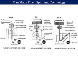 Man made fiber spinning