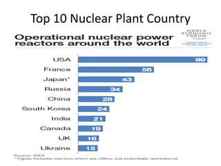 Top 10 Nuclear Plant Country
 