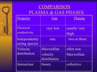 COMPARISON
        PLASMA & GAS PHASES
Property              Gas          Plasma

Electrical        very low    usually very
conductivity                  High
Independently        one       two or three
acting species
Velocity       Maxwellian     often non
distribution   velocity       Maxwellian
               distribution
Interaction    binary         collective
 