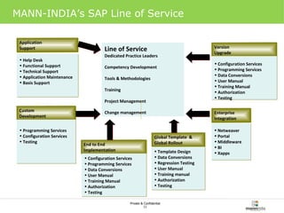 MANN-INDIA’s SAP Line of Service Application  Support Help Desk Functional Support Technical Support Application Maintenance Basis Support Custom Development Programming Services Configuration Services Testing End to End  Implementation Configuration Services Programming Services Data Conversions User Manual Training Manual Authorization Testing Global Template  & Global Rollout Template Design Data Conversions Regression Testing User Manual Training manual Authorization Testing Version Upgrade Configuration Services Programming Services Data Conversions User Manual Training Manual Authorization Testing Enterprise Integration Netweaver Portal Middleware BI Xapps Line of Service Dedicated Practice Leaders Competency Development Tools & Methodologies Training  Project Management Change management 