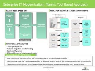 Enterprise IT Modernization: Mann’s Tool Based Approach UNIQUE SELLING PROPOSITION Huge reduction in cost, time, effort and errors as compared to manual modernizations Deep technical expertise, capabilities and talent by providing range of services that is virtually unmatched in this domain Tremendous record  and vast historical experience in providing the best value proposition for IT Modernization Application Data Rule Based Scanner Repository Scanning & Conversion Rules Rule Based Transformation Tools Transformation Reports Renovated Application Mann’s Migrator Language Migration Platform Migration and Re-hosting Database Migration  SOA enablement of existing applications   MANN’S TOOL BASED EIM MIGRATION SOURCE & TARGET ENVIRONMENTS FUNCTIONAL CAPABILITIES ADABAS / COBOL ADABAS / Natural VSAM / COBOL IDMS / COBOL IDMS / ADSO IMS / COBOL IMS / PL/I DB2 UDB Oracle SQL Server Language COBOL Natural Java / J2EE COBOL C# ADSO Java / J2EE COBOL Power Builder Java / J2EE OS/390 VMS Unix Linux Windows .NET Platform VSE OS/390 Unix Linux Windows .NET JCL KShell VB.NET 