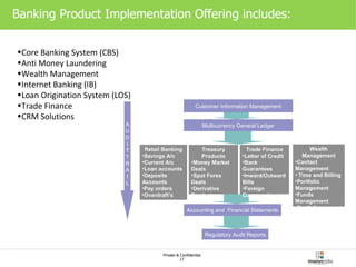 Core Banking System (CBS) Anti Money Laundering Wealth Management  Internet Banking (IB)  Loan Origination System (LOS) Trade Finance CRM Solutions Banking Product Implementation Offering includes: A U D I T T R A I L Customer Information Management Retail Banking Savings A/c  Current A/c Loan accounts Deposits Accounts Pay orders Overdraft’s  Treasury Products Money Market Deals Spot Forex Deals Derivative Products Multicurrency General Ledger Accounting and  Financial Statements Regulatory Audit Reports Trade Finance Letter of Credit Bank Guarantees Inward/Outward Bills Foreign Currency Loans Wealth Management Contact Management Time and Billing Portfolio Management Funds Management  Portfolio Valuations and  Measurement  