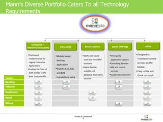 Mann’s Diverse Portfolio Caters To all Technology Requirements Tool based modernization for Legacy Enterprise Applications Enables the ‘best of both worlds’ in the least time possible Sectors Designed to Translate essential services on the Mobile. Easy to Use and Quick to Launch. Enterprise IT  Modernization (EIM) Mobile based banking application Enables C2C, B2C and B2B transactions using a regular cell phone TransaXion Third party application support Consulting Services SAP end to end services Custom Development Other Offerings 100% web based small size retail ERP solutions Highly flexible, scalable and database dependent solution Retail Maestro  Banking Telecom Healthcare Retail Others mimo 