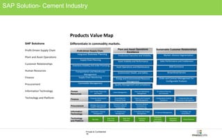 SAP Solution- Cement Industry 
Products Value Map 
Differentiate in commodity markets. 
Integrated Business Planning 
Supply Chain Planning 
Inventory Visibility and order Promising 
Transportation and Warehouse 
Management 
Supply Chain Monitoring 
Commodity Management 
Big Data Mobility Real-Time 
Enterprise 
Private & Confidential 
16 
SAP Solutions 
Profit-Driven Supply Chain 
Plant and Asset Operations 
Customer Relationships 
Human Resources 
Finance 
Procurement 
Information Technology 
Technology and Platform 
Profit-Driven Supply Chain 
Integrated Business Planning 
Supply Chain Planning 
Plant and Asset Operations Sustainable Customer Relationships 
Excellence 
Human 
Resources 
Technology 
and Platform 
Core Human Resources 
and Payroll Talent Management Time and Attendance 
Management 
W orkforce Planning 
and Analytics 
Finance Financial Planning and 
Analysis 
Accounting and 
Financial Close 
Treasury and Financial 
Risk Management 
Collaborative Finance 
Operations 
Enterprise Risk and 
Compliance Management 
Procurement Strategic Sourcing and 
Supplier Management 
Procure to Pay with 
Business Network 
Collaboration 
Business Network 
Extensions for 
Procure to Pay 
Information 
Technology 
Application Lifecycle 
Management 
IT Infrastructure 
Management 
IT Portfolio and Project 
Management IT Service Management IT Strategy and 
Governance 
Enterprise 
Real-Time 
Analytics 
Enterprise 
Information 
Management 
Application 
Integration Cloud Solutions 
Commodity Management 
Production Execution and Visibility 
Asset Visibility and Performance 
Asset Operations and Maintenance 
Environment Health, and Safety 
Energy and Environmental Resource 
Management 
Quality Management and Compliance 
Market –Division Segmentation 
Sales Performance and Enablement 
B2B Commerce 
Streamlined Service 
Order and Contract Management for 
Configurable Products 
 