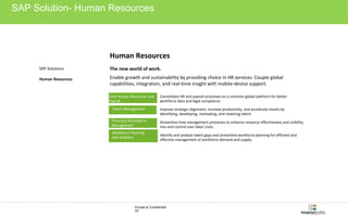 SAP Solution- Human Resources 
Human Resources 
The new world of work. 
Enable growth and sustainability by providing choice in HR services. Couple global 
capabilities, integration, and real-time insight with mobile-device support. 
Core Human Resources and 
Payroll 
Consolidate HR and payroll processes on a common global platform for better 
workforce data and legal compliance. 
Talent Management Improve strategic alignment, increase productivity, and accelerate results by 
identifying, developing, motivating, and retaining talent. 
Time and Attendance 
Management 
Streamline time management processes to enhance resource effectiveness and visibility 
into and control over labor costs. 
Workforce Planning 
and Analytics Identify and analyze talent gaps and streamline workforce planning for efficient and 
effective management of workforce demand and supply. 
Private & Confidential 
20 
SAP Solutions 
Human Resources 
 
