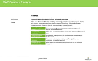 Finance 
Excel with best practices that facilitate 360-degree processes. 
In the face of sustained market volatility, increasingly complex regulatory require- ments, 
and growing pressure on margins, financial organizations must enable their staff to 
collaborate more efficiently and use business insight more effectively. 
Financial Planning and 
Analysis 
Define and execute organizational strategies, manage financial plans and 
forecasts, and increase profitability. 
Accounting and 
Financial Close 
Deliver a fast, accurate, compliant close and regulatory disclosures with less cost and 
effort. 
Treasury and Financial 
Risk Management 
Achieve greater insight and control over complex processes for managing cash, 
liquidity, and risk. 
Collaborative Finance 
Operations 
Automate transactional processes to improve efficiency, effectiveness, 
collaboration, and service at lower costs. 
Enterprise Risk and 
Compliance Management 
Protect revenue and optimize financial performance with risk and compliance 
management. 
Private & Confidential 
21 
SAP Solution- Finance 
SAP Solutions 
Finance 
 