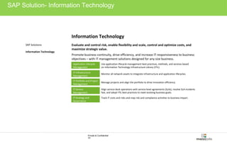 SAP Solution- Information Technology 
Information Technology 
Evaluate and control risk, enable flexibility and scale, control and optimize costs, and 
maximize strategic value. 
Promote business continuity, drive efficiency, and increase IT responsiveness to business 
objectives – with IT management solutions designed for any size business. 
Application Lifecycle 
Use application lifecycle management best practices, methods, and services based 
Management 
on Information Technology Infrastructure Library (ITIL). 
IT Infrastructure 
Management 
Monitor all network assets to integrate infrastructure and application lifecycles. 
IT Portfolio and Project 
Management 
Manage projects and align the portfolio to drive innovation efficiency. 
Private & Confidential 
23 
IT Service 
Management 
Align service-desk operations with service-level agreements (SLAs), resolve SLA incidents 
fast, and adopt ITIL best practices to meet evolving business goals. 
IT Strategy and 
Governance 
Track IT costs and risks and map risk and compliance activities to business impact. 
SAP Solutions 
Information Technology 
 