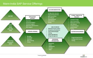 Mann-India SAP Service Offerings 
APPLICATION 
SUPPORT 
• Help Desk 
• Functional Support 
• Technical Support 
• Application Maintenance 
• Basis Support 
• Configuration Services 
• Programming Services 
• Data Conversions 
• User Manual 
• Training Manual 
• Authorization 
• Testing 
Private & Confidential 
7 
LINE OF SERVICE 
• Dedicated Practice Leaders 
• Competency Development 
• Tools & Methodologies 
• Training 
• Project Management 
• Change Management 
• Help Desk 
• Functional Support 
• Technical Support 
• Application Maintenance 
• Basis Support 
• Configuration Services 
• Programming Services 
• Data Conversions 
• User Manual 
• Training Manual 
• Authorization 
• Testing 
• Template Design 
• Data Conversions 
• Regression Testing 
• User Manual 
• Training manual 
• Authorization 
• Testing 
• Programming Services 
• Configuration Services 
• Testing 
• Programming Services 
• Configuration Services 
• Testing 
• Netweaver 
• Portal 
• Middleware 
• BI & BO 
• xApps 
• Netweaver 
• Portal 
• Middleware 
• BI & BO 
• xApps 
• Template Design 
• Data Conversions 
• Regression Testing 
• User Manual 
• Training manual 
• Authorization 
• Testing 
• Strategic 
• Functional 
• Technical 
• Delta Training 
• Testing 
• Strategic 
• Functional 
• Technical 
• Delta Training 
• Testing 
GLOBAL TEMPLATE & 
ROLLOUT 
E2E IMPLEMENTATION 
VERSION UPGRADE CUSTOM DEVELOPMENT 
ENTERPRISE 
SASAPP E ERRPP 
SAP 
Business 
Suites 
(SCM, 
SRM,CRM, 
SAP 
Business 
Suites 
(SCM, 
SRM,CRM, 
PLM) 
PLM) 
Technology 
Netweaver, 
Technology INTEGRATION 
Netweaver, 
BI/BO 
BI/BO 
 