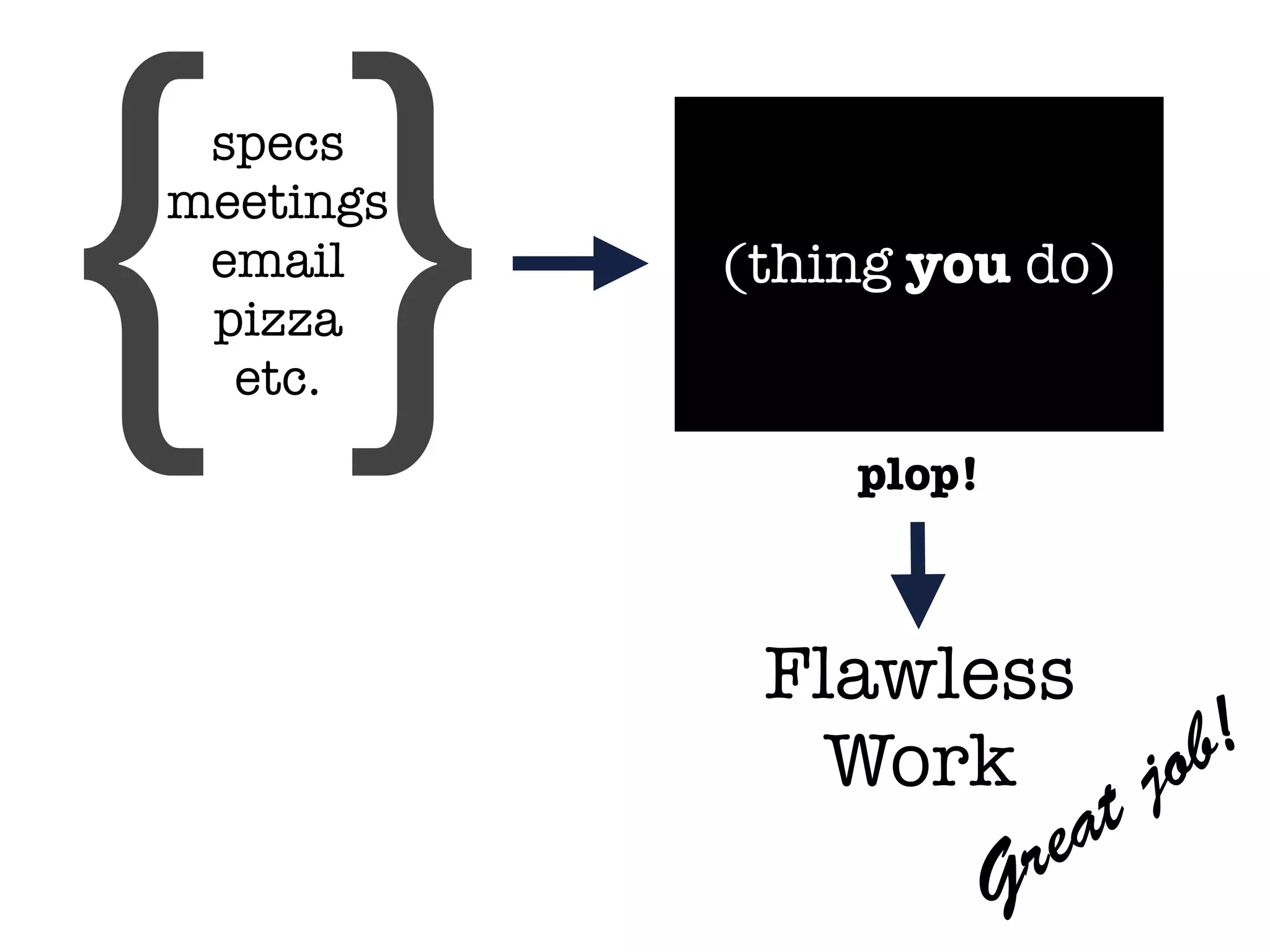 {}
 specs
meetings
 email
 pizza
  etc.
           (thing you do)


               plop!



            Flawless
              Work        jo b!
                    re at
                  G
 