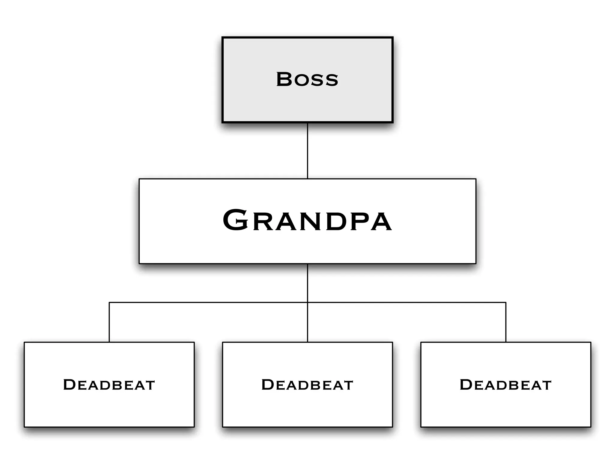 Boss




           Grandpa



Deadbeat    Deadbeat   Deadbeat
 
