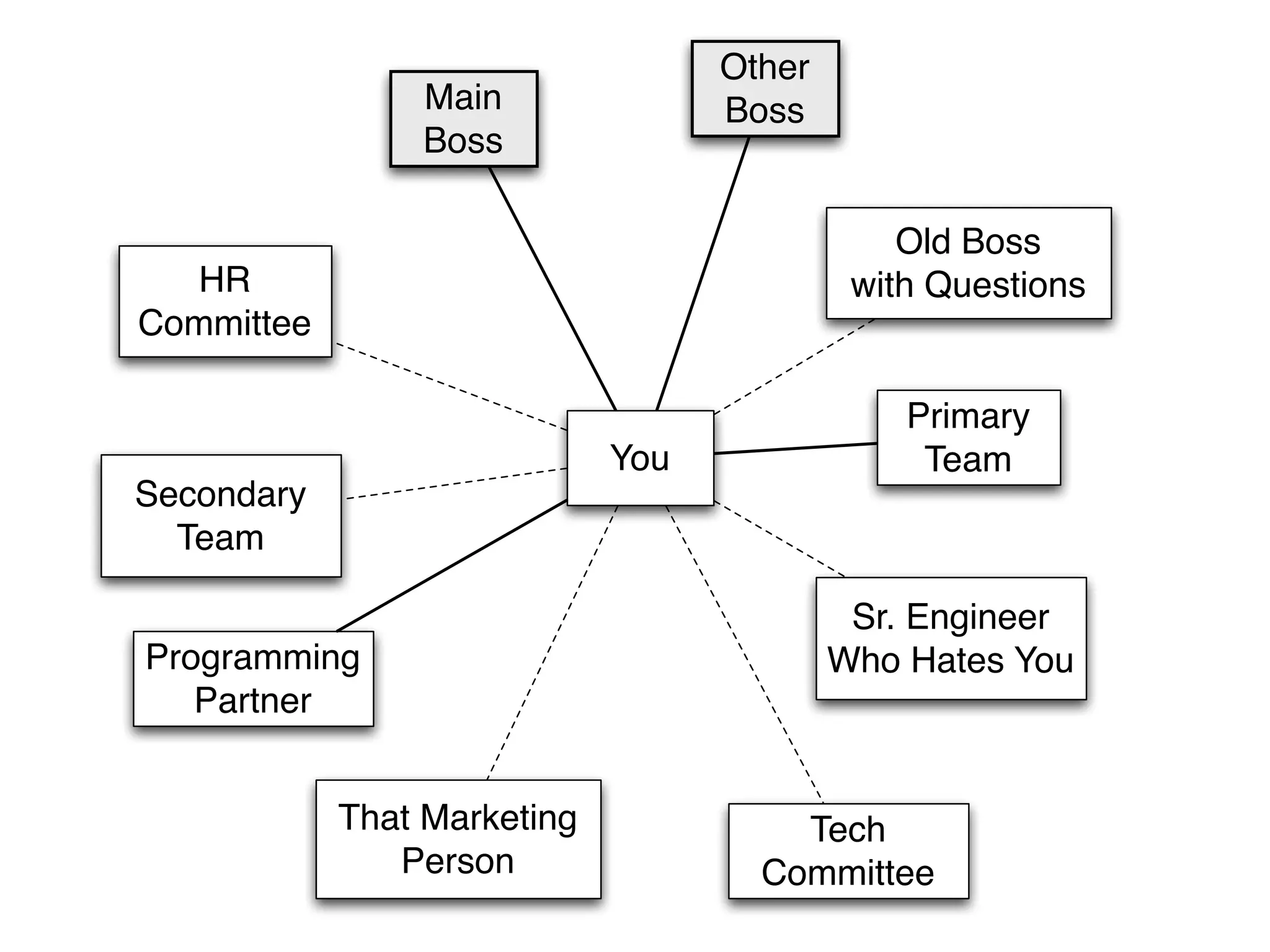 Other
                Main               Boss
                Boss

                                               Old Boss
   HR                                       with Questions
Committee

                                               Primary
                             You                Team
Secondary
  Team

                                            Sr. Engineer
Programming                                Who Hates You
   Partner


            That Marketing             Tech
               Person                Committee
 