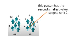 this person has the
second smallest value,
so gets rank 2.
 