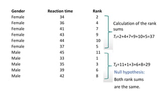 Gender Reaction time Rank
Female 34 2
Female 36 4
Female 41 7
Female 43 9
Female 44 10
Female 37 5
Male 45 11
Male 33 1
Male 35 3
Male 39 6
Male 42 8
Calculation of the rank
sums
T₁=2+4+7+9+10+5=37
T₂=11+1+3+6+8=29
Null hypothesis:
Both rank sums
are the same.
 