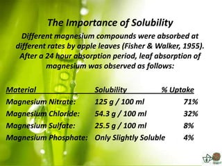 The Importance of Solubility
    Different magnesium compounds were absorbed at
  different rates by apple leaves (Fisher & Walker, 1955).
   After a 24 hour absorption period, leaf absorption of
           magnesium was observed as follows:

Material                 Solubility          % Uptake
Magnesium Nitrate:       125 g / 100 ml           71%
Magnesium Chloride:      54.3 g / 100 ml          32%
Magnesium Sulfate:       25.5 g / 100 ml          8%
Magnesium Phosphate:     Only Slightly Soluble    4%
 