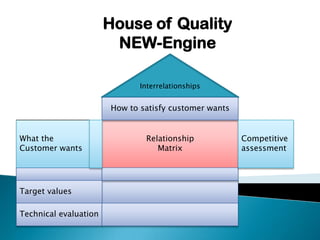 House of Quality NEW-Engine Interrelationships 