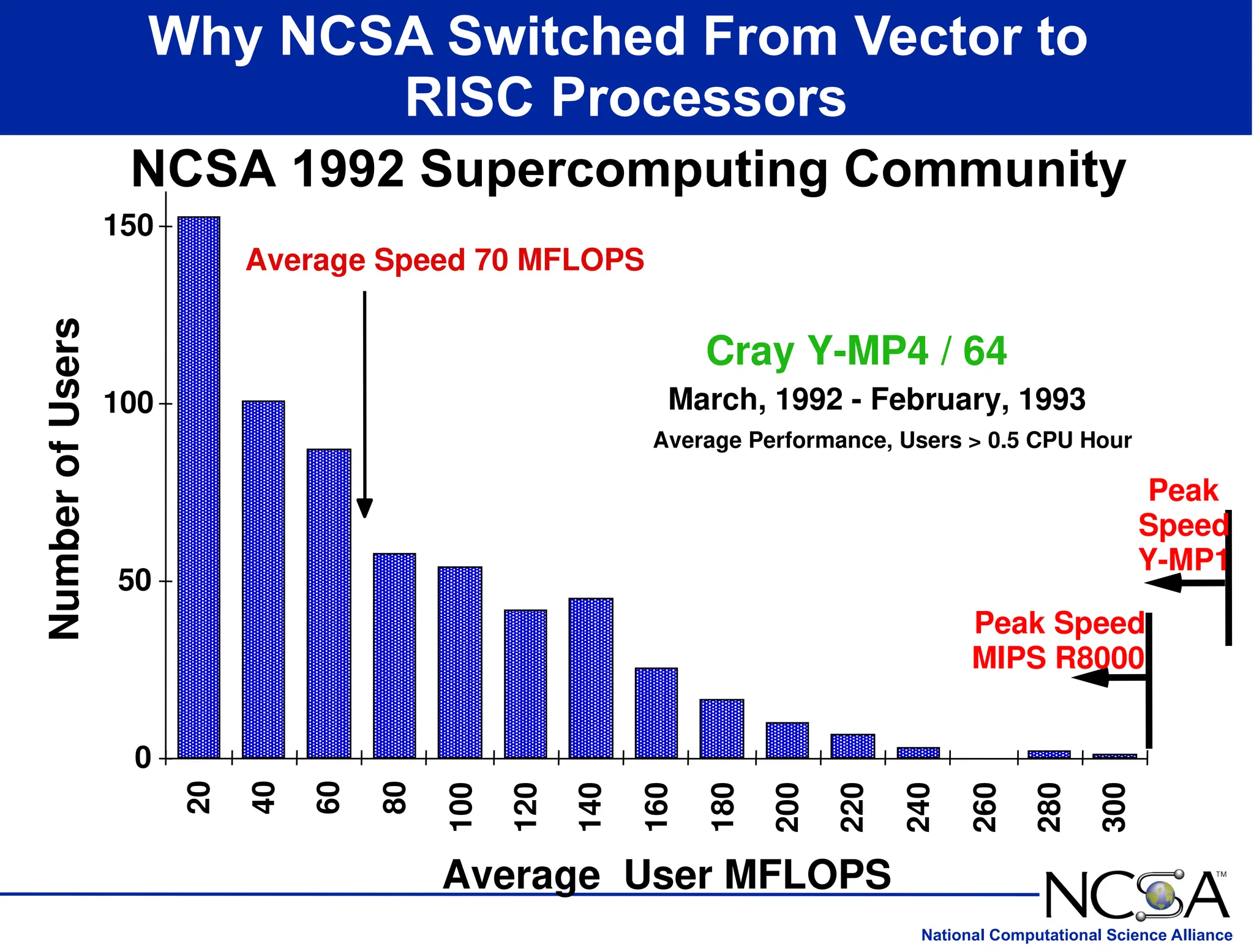 National Computational Science Alliance
Average User MFLOPS
Number
of
Users
0
50
100
150
20
40
60
80
100
120
140
160
180
200
220
240
260
280
300
March, 1992 - February, 1993
Average Performance, Users > 0.5 CPU Hour
Cray Y-MP4 / 64
Average Speed 70 MFLOPS
Peak Speed
MIPS R8000
Peak
Speed
Y-MP1
Why NCSA Switched From Vector to
RISC Processors
NCSA 1992 Supercomputing Community
 