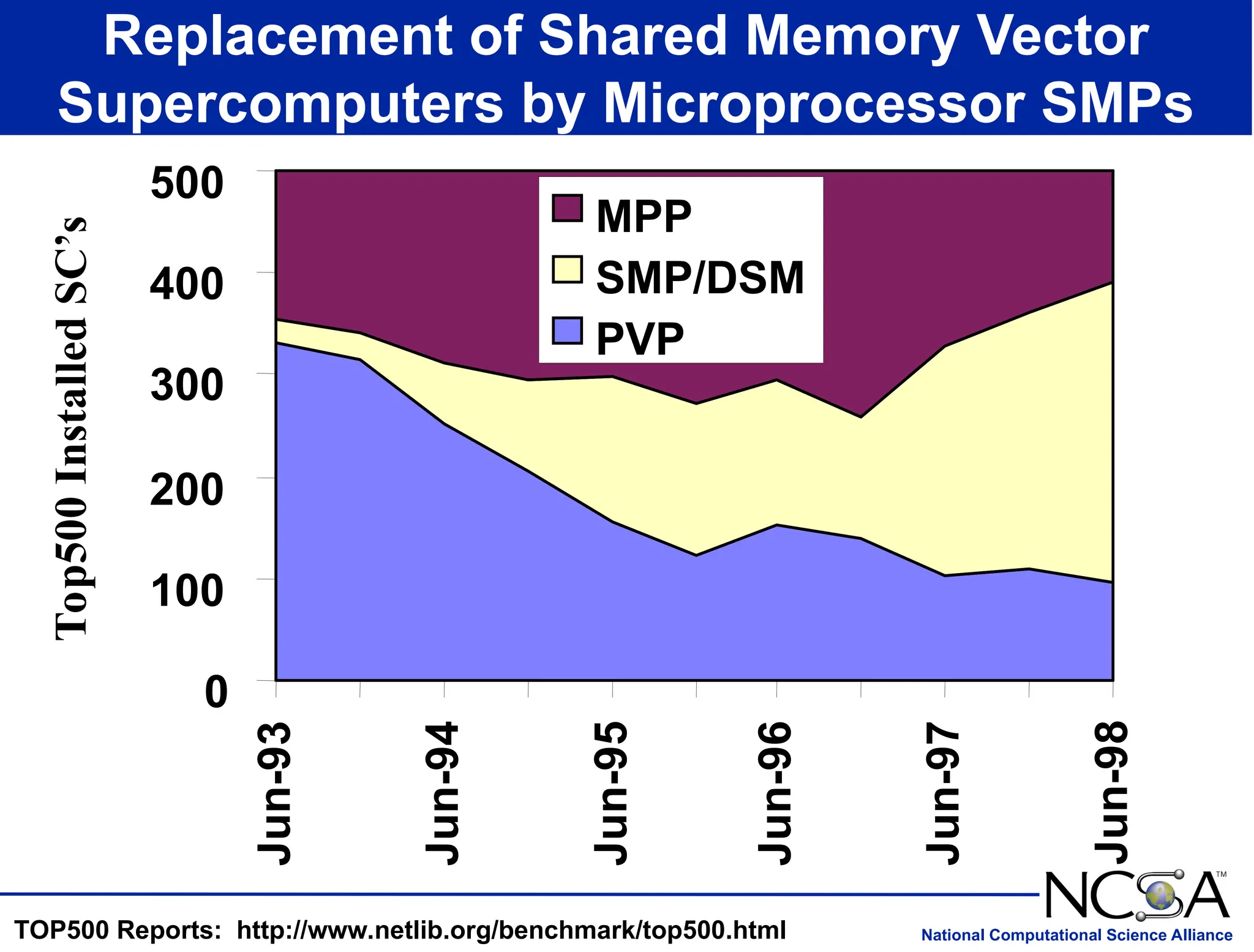 National Computational Science Alliance
Replacement of Shared Memory Vector
Supercomputers by Microprocessor SMPs
TOP500 Reports: http://www.netlib.org/benchmark/top500.html
Top500
Installed
SC’s
0
100
200
300
400
500
Jun-93
Jun-94
Jun-95
Jun-96
Jun-97
Jun-98
MPP
SMP/DSM
PVP
 