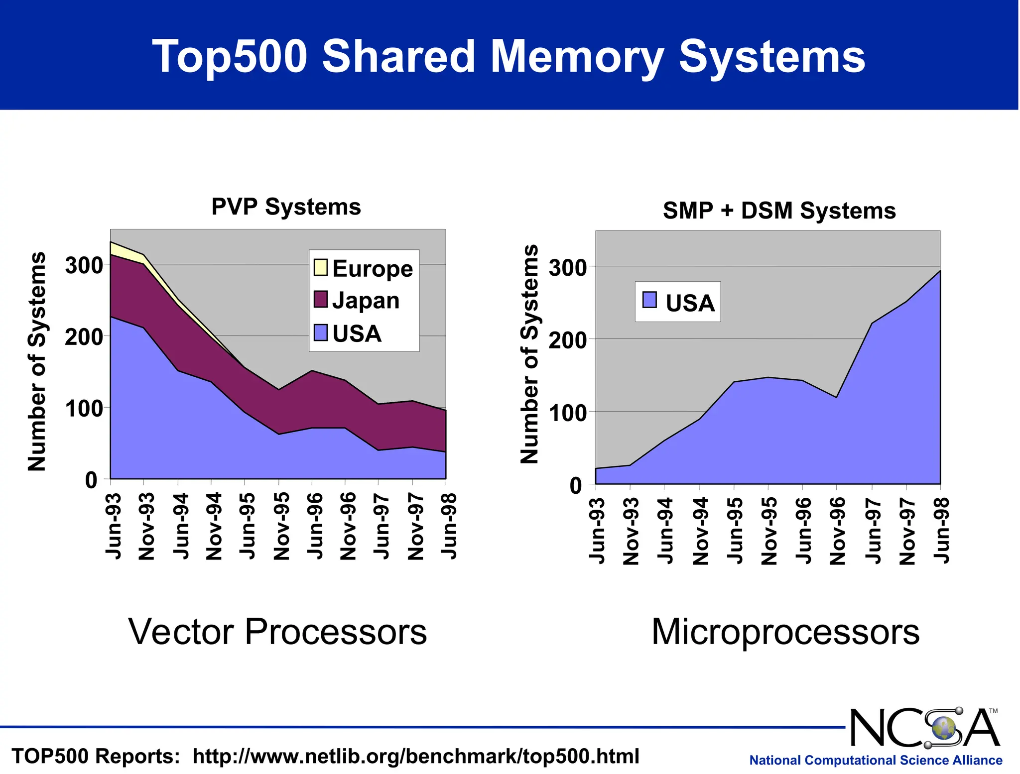 National Computational Science Alliance
Top500 Shared Memory Systems
Vector Processors Microprocessors
TOP500 Reports: http://www.netlib.org/benchmark/top500.html
PVP Systems
0
100
200
300
Jun-93
Nov-93
Jun-94
Nov-94
Jun-95
Nov-95
Jun-96
Nov-96
Jun-97
Nov-97
Jun-98
Number
of
Systems
Europe
Japan
USA
SMP + DSM Systems
0
100
200
300
Jun-93
Nov-93
Jun-94
Nov-94
Jun-95
Nov-95
Jun-96
Nov-96
Jun-97
Nov-97
Jun-98
Number
of
Systems
USA
 