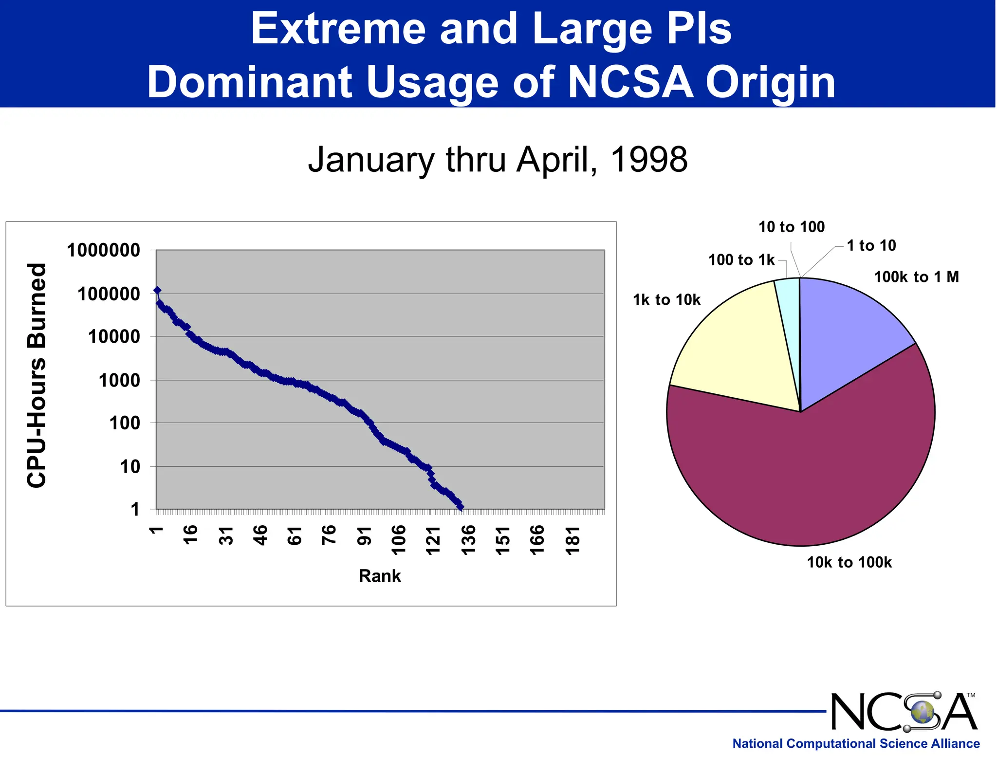 National Computational Science Alliance
1
10
100
1000
10000
100000
1000000
1
16
31
46
61
76
91
106
121
136
151
166
181
Rank
CPU-Hours
Burned
100k to 1 M
10k to 100k
1k to 10k
100 to 1k
10 to 100
1 to 10
Extreme and Large PIs
Dominant Usage of NCSA Origin
January thru April, 1998
 