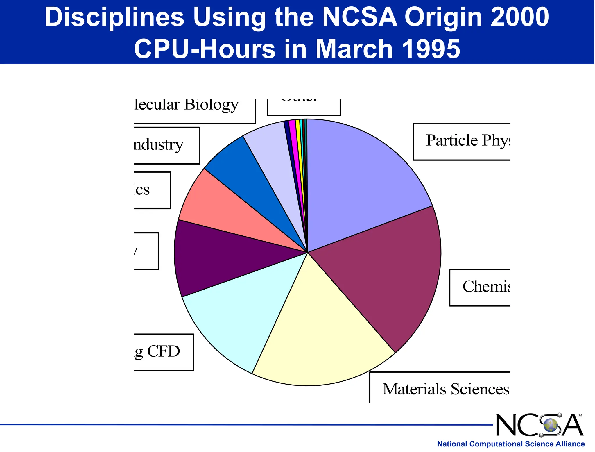 National Computational Science Alliance
Disciplines Using the NCSA Origin 2000
CPU-Hours in March 1995
Particle Physics
Chemistry
Materials Sciences
Engineering CFD
Astronomy
Physics
Industry
Molecular Biology
Other
 