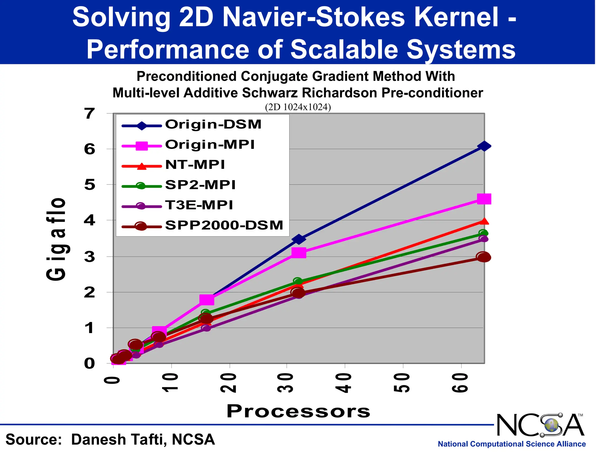 National Computational Science Alliance
0
1
2
3
4
5
6
7 0
1
0
2
0
3
0
4
0
5
0
6
0
Processors
G
ig
a
flo
p
s
Origin-DSM
Origin-MPI
NT-MPI
SP2-MPI
T3E-MPI
SPP2000-DSM
Solving 2D Navier-Stokes Kernel -
Performance of Scalable Systems
Source: Danesh Tafti, NCSA
Preconditioned Conjugate Gradient Method With
Multi-level Additive Schwarz Richardson Pre-conditioner
(2D 1024x1024)
 