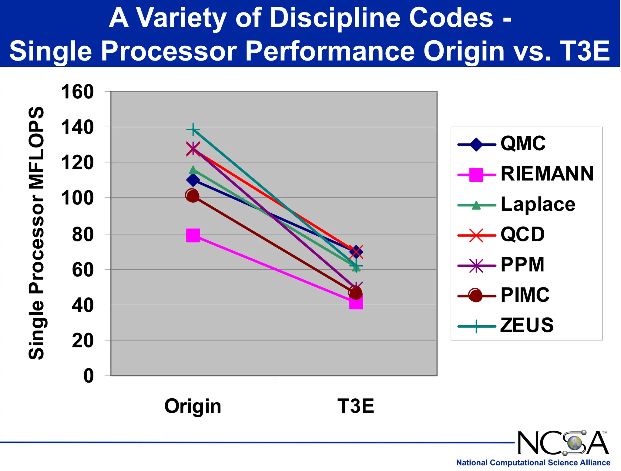 National Computational Science Alliance
A Variety of Discipline Codes -
Single Processor Performance Origin vs. T3E
0
20
40
60
80
100
120
140
160
Origin T3E
Single
Processor
MFLOPS
QMC
RIEMANN
Laplace
QCD
PPM
PIMC
ZEUS
 