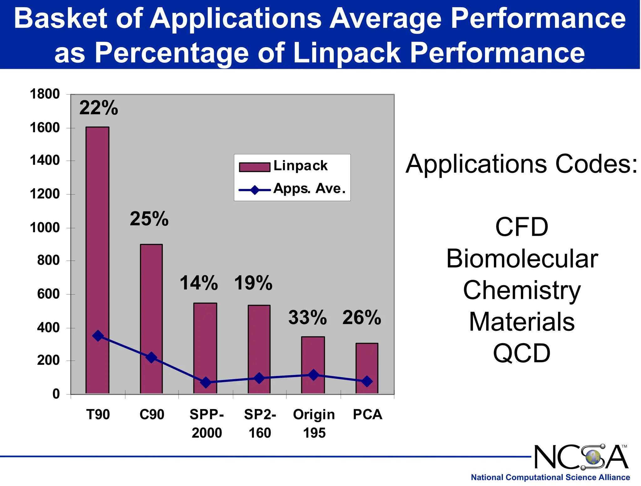 National Computational Science Alliance
Basket of Applications Average Performance
as Percentage of Linpack Performance
0
200
400
600
800
1000
1200
1400
1600
1800
T90 C90 SPP-
2000
SP2-
160
Origin
195
PCA
Linpack
Apps. Ave.
22%
25%
14% 19%
33% 26%
Applications Codes:
CFD
Biomolecular
Chemistry
Materials
QCD
 