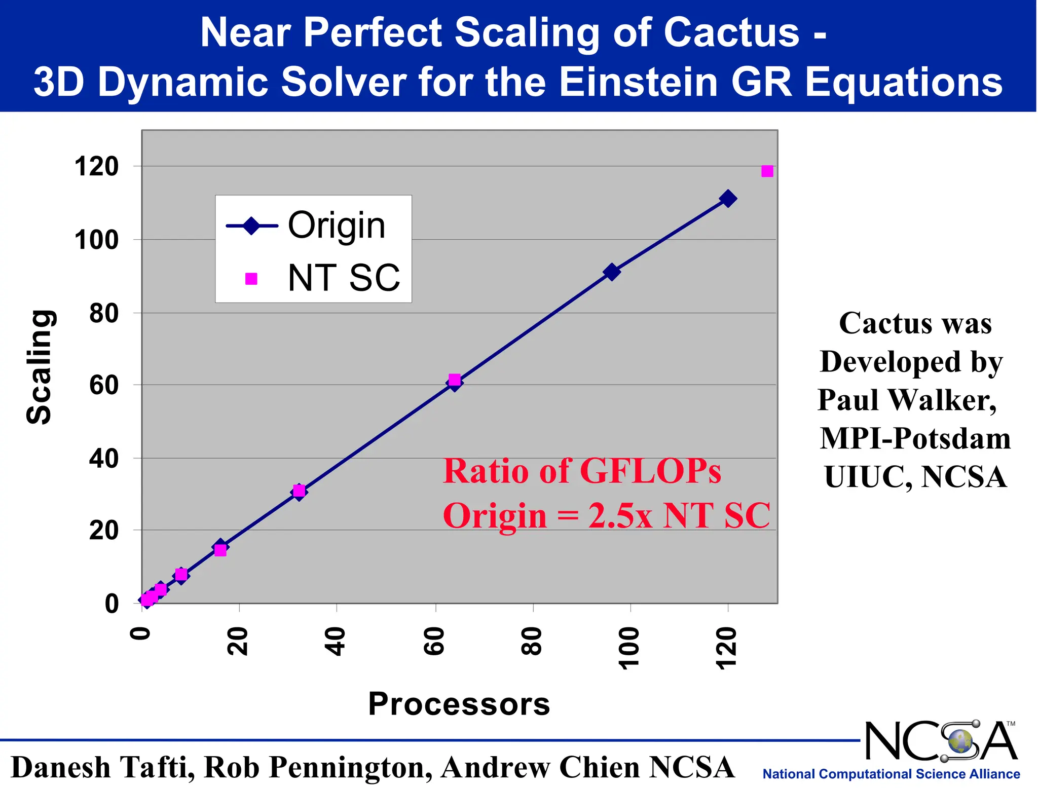 National Computational Science Alliance
Near Perfect Scaling of Cactus -
3D Dynamic Solver for the Einstein GR Equations
0
20
40
60
80
100
120
0
20
40
60
80
100
120
Processors
Scaling
Origin
NT SC
Ratio of GFLOPs
Origin = 2.5x NT SC
Danesh Tafti, Rob Pennington, Andrew Chien NCSA
Cactus was
Developed by
Paul Walker,
MPI-Potsdam
UIUC, NCSA
 