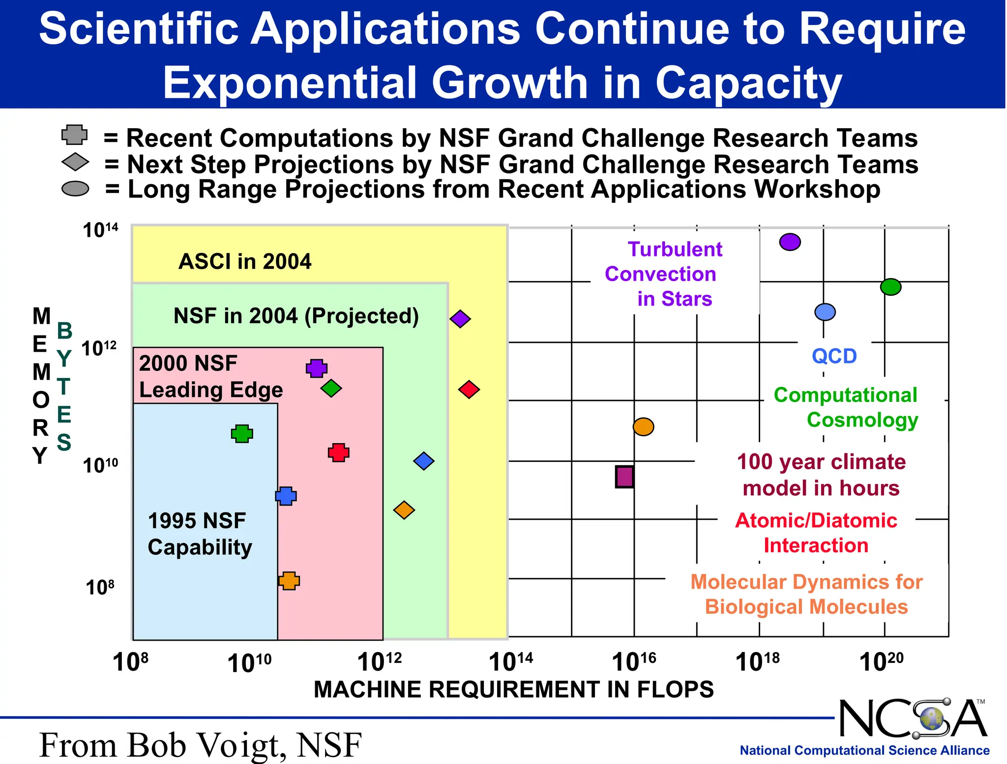 National Computational Science Alliance
Scientific Applications Continue to Require
Exponential Growth in Capacity
MACHINE REQUIREMENT IN FLOPS
1010 1012
1014
1016
1018
1020
1995 NSF
Capability
108
2000 NSF
Leading Edge
Molecular Dynamics for
Biological Molecules
Computational
Cosmology
Turbulent
Convection
in Stars
Atomic/Diatomic
Interaction
QCD
1012
M
E
M
O
R
Y
B
Y
T
E
S
1010
108
1014
= Long Range Projections from Recent Applications Workshop
= Next Step Projections by NSF Grand Challenge Research Teams
= Recent Computations by NSF Grand Challenge Research Teams
ASCI in 2004
100 year climate
model in hours
NSF in 2004 (Projected)
From Bob Voigt, NSF
 