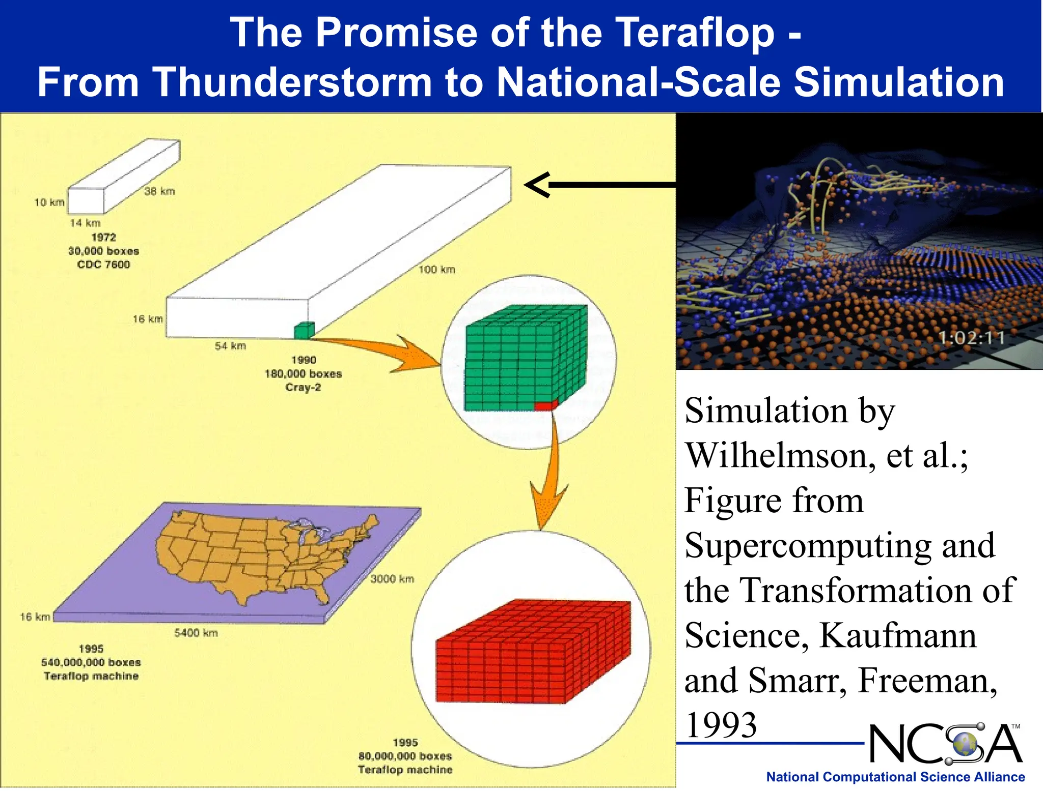 National Computational Science Alliance
The Promise of the Teraflop -
From Thunderstorm to National-Scale Simulation
Simulation by
Wilhelmson, et al.;
Figure from
Supercomputing and
the Transformation of
Science, Kaufmann
and Smarr, Freeman,
1993
 
