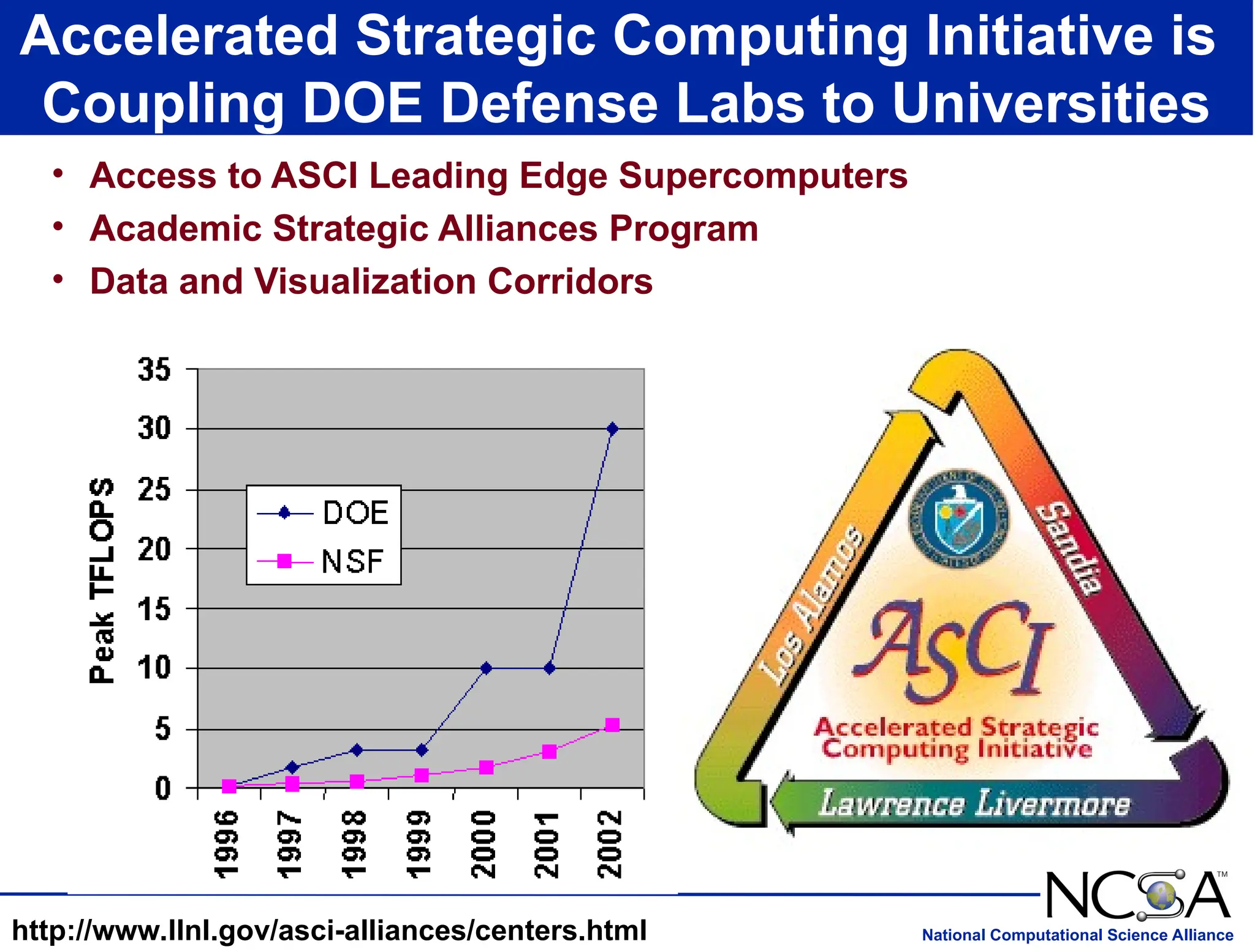 National Computational Science Alliance
Accelerated Strategic Computing Initiative is
Coupling DOE Defense Labs to Universities
• Access to ASCI Leading Edge Supercomputers
• Academic Strategic Alliances Program
• Data and Visualization Corridors
http://www.llnl.gov/asci-alliances/centers.html
 