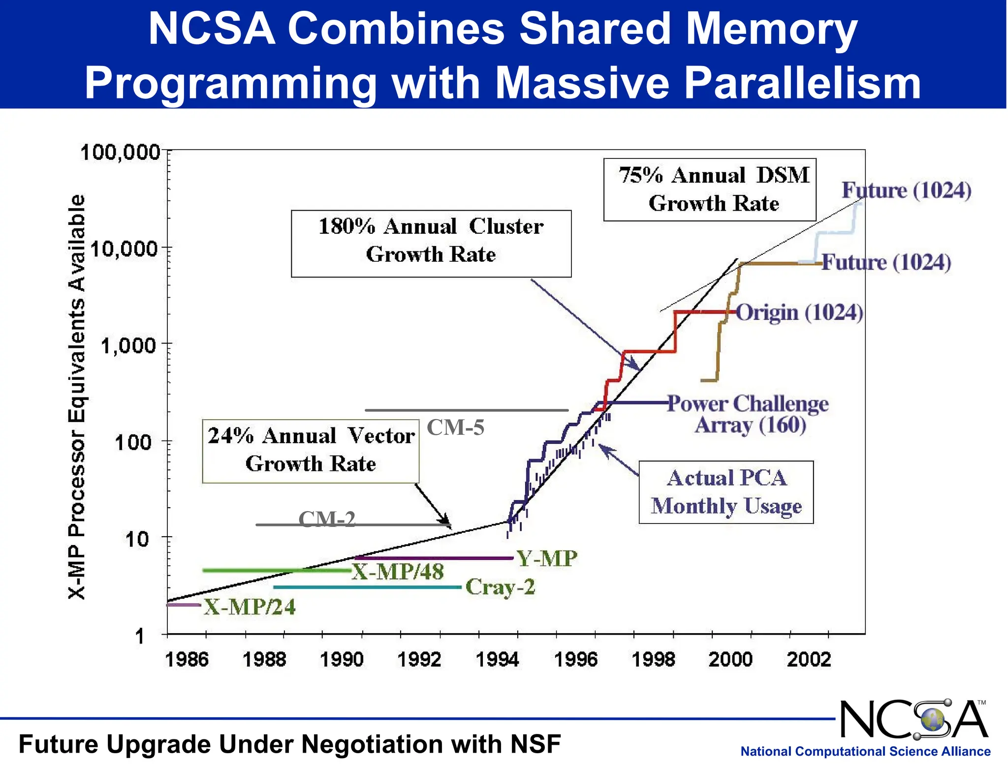 National Computational Science Alliance
Future Upgrade Under Negotiation with NSF
NCSA Combines Shared Memory
Programming with Massive Parallelism
CM-5
CM-2
 
