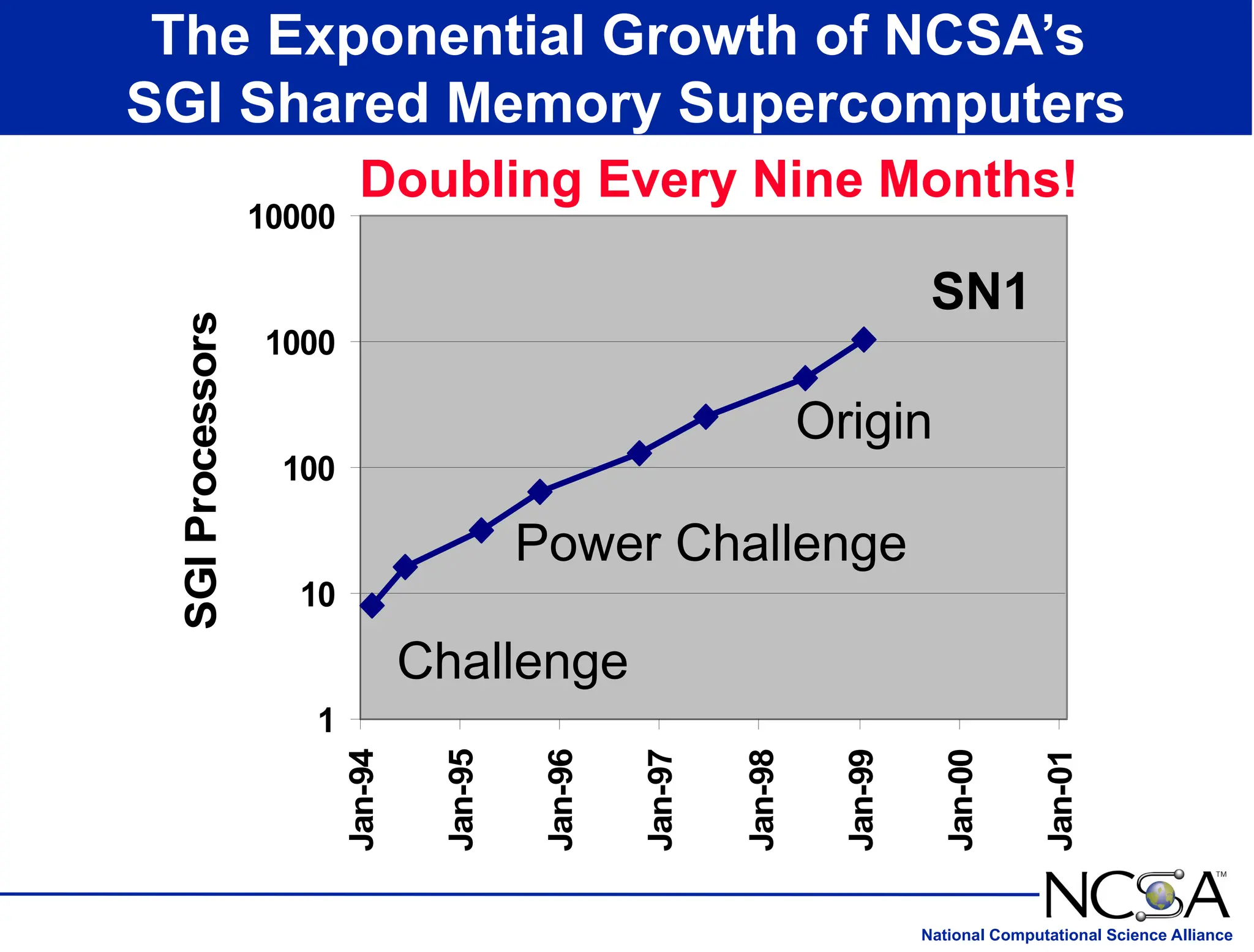 National Computational Science Alliance
The Exponential Growth of NCSA’s
SGI Shared Memory Supercomputers
1
10
100
1000
10000
Jan-94
Jan-95
Jan-96
Jan-97
Jan-98
Jan-99
Jan-00
Jan-01
SGI
Processors Doubling Every Nine Months!
Challenge
Power Challenge
Origin
SN1
 