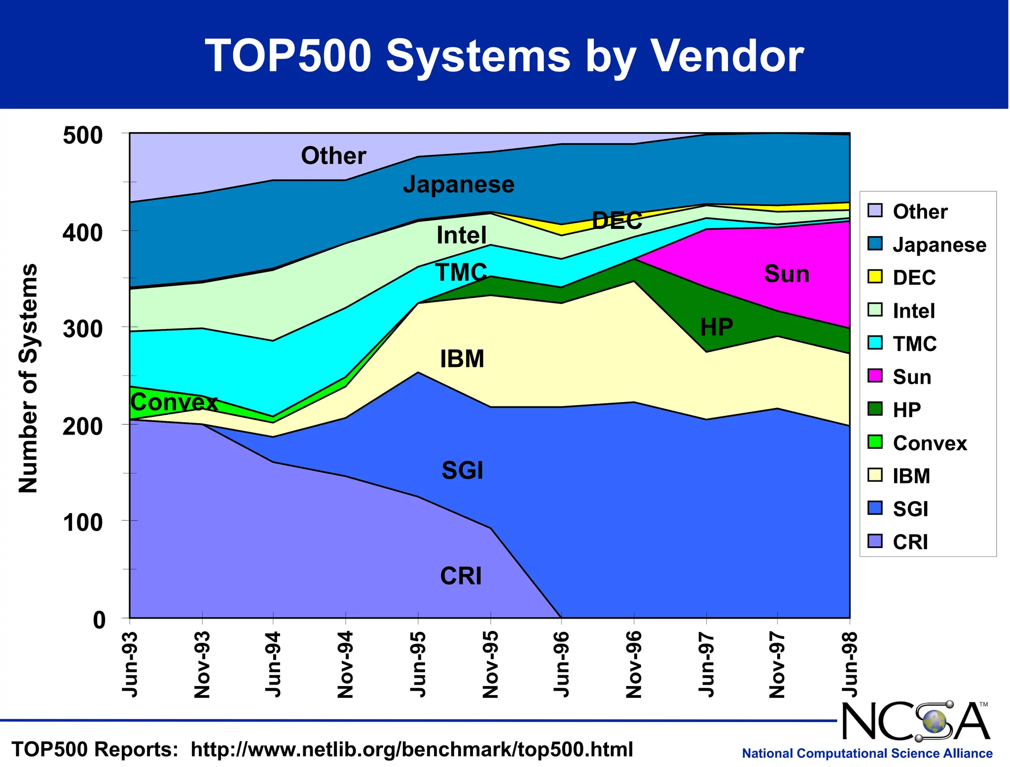 National Computational Science Alliance
TOP500 Systems by Vendor
TOP500 Reports: http://www.netlib.org/benchmark/top500.html
CRI
SGI
IBM
Convex
HP
Sun
TMC
Intel
DEC
Japanese
Other
0
100
200
300
400
500 Jun-93
Nov-93
Jun-94
Nov-94
Jun-95
Nov-95
Jun-96
Nov-96
Jun-97
Nov-97
Jun-98
Number
of
Systems
Other
Japanese
DEC
Intel
TMC
Sun
HP
Convex
IBM
SGI
CRI
 