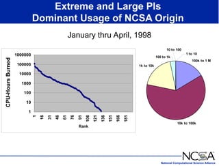 National Computational Science Alliance
1
10
100
1000
10000
100000
1000000
1
16
31
46
61
76
91
106
121
136
151
166
181
Rank
CPU-Hours
Burned
100k to 1 M
10k to 100k
1k to 10k
100 to 1k
10 to 100
1 to 10
Extreme and Large PIs
Dominant Usage of NCSA Origin
January thru April, 1998
 