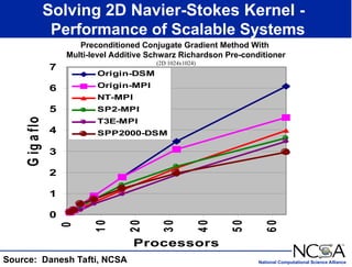 National Computational Science Alliance
0
1
2
3
4
5
6
7 0
1
0
2
0
3
0
4
0
5
0
6
0
Processors
G
ig
a
flo
p
s
Origin-DSM
Origin-MPI
NT-MPI
SP2-MPI
T3E-MPI
SPP2000-DSM
Solving 2D Navier-Stokes Kernel -
Performance of Scalable Systems
Source: Danesh Tafti, NCSA
Preconditioned Conjugate Gradient Method With
Multi-level Additive Schwarz Richardson Pre-conditioner
(2D 1024x1024)
 